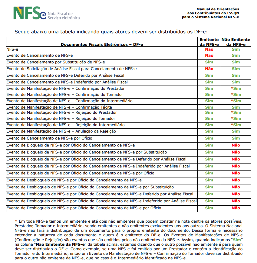 Tabela de distribuição NFSe
