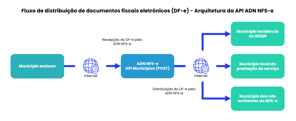 Fluxo de distribuição de documentos fiscais eletrônicos (DF-e) - Arquitetura da API ADN NFS-e