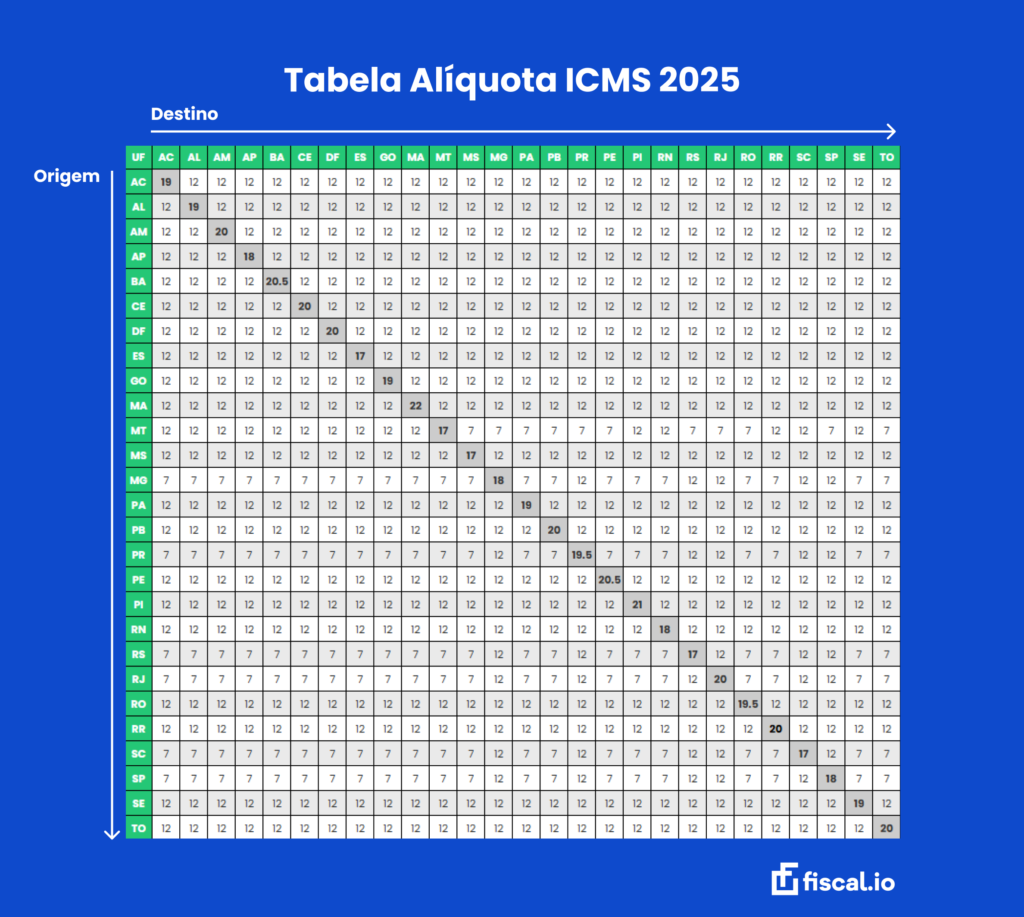 Tabela Alíquota ICMS 2025