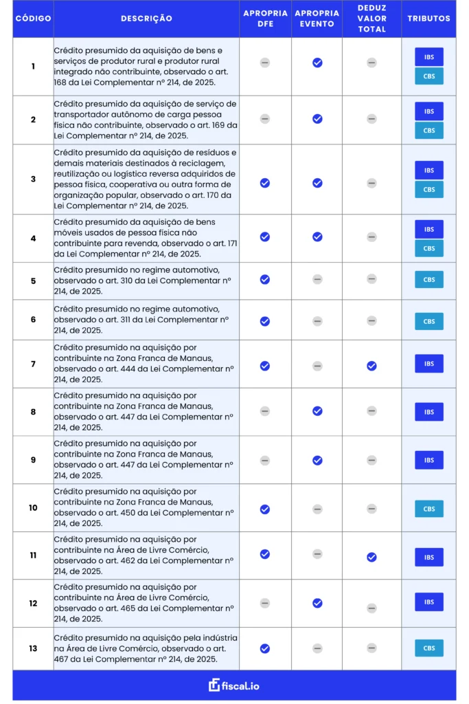Tabela de Créditos Presumidos de IBS e CBS - Fiscal.io