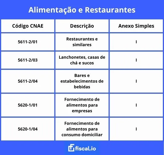 Tabela CNAE para alimentação e restaurantes
