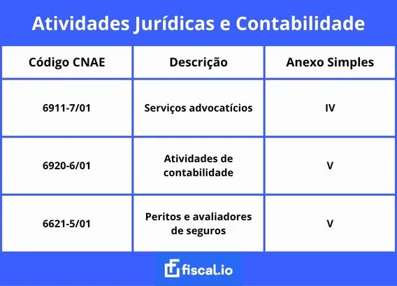 Lista CNAE para atividades juridicas e contabilidade