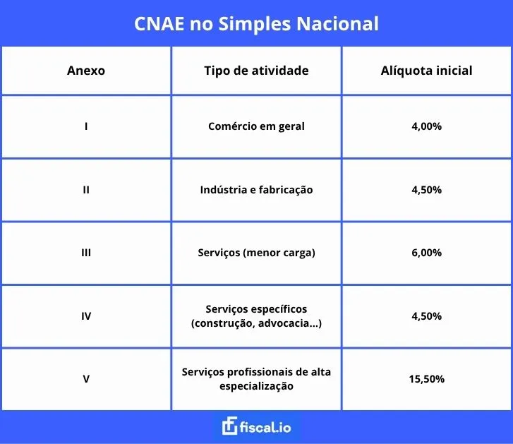 Lista CNAE no Simples Nacional