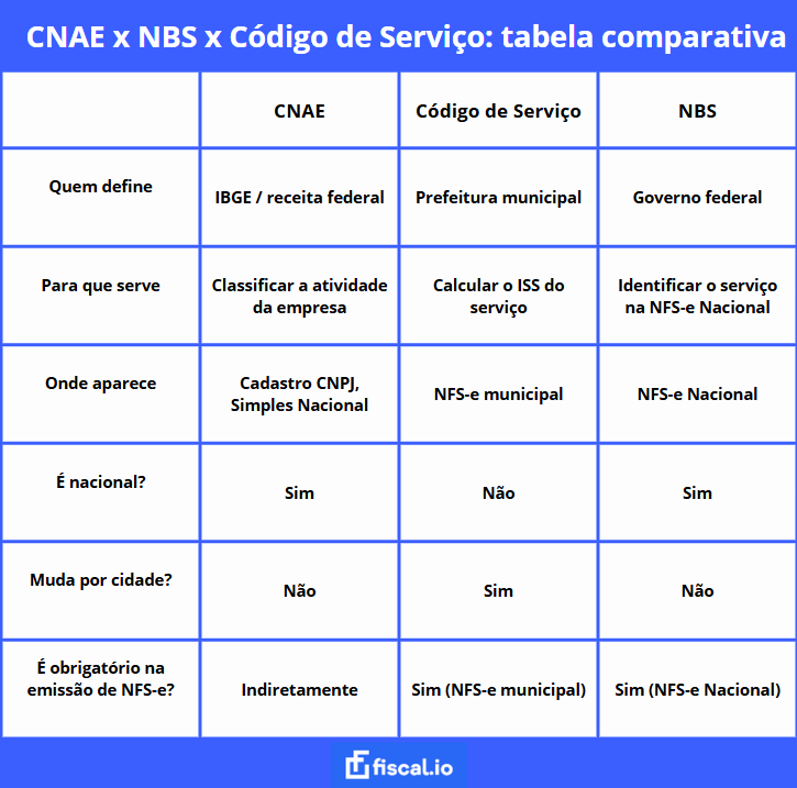 Imagem da tabela comparativa entre CNAE, NBS e Código de serviço.