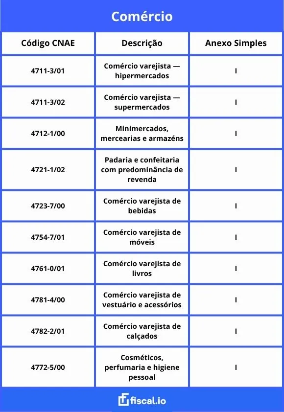Lista CNAE para comércio