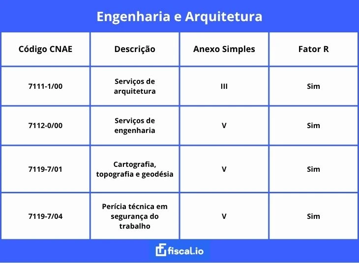 Lista CNAE para engenharia e arquitetura