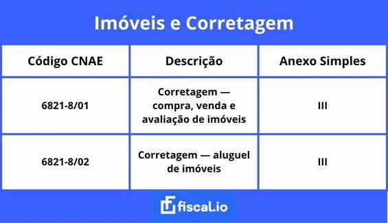 Lista CNAE para imóveis e corretagem