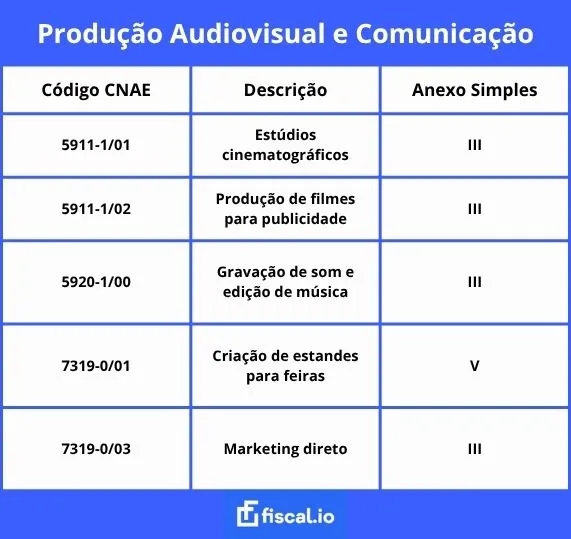 Tabela CNAE Produção audiovisual e comunicação