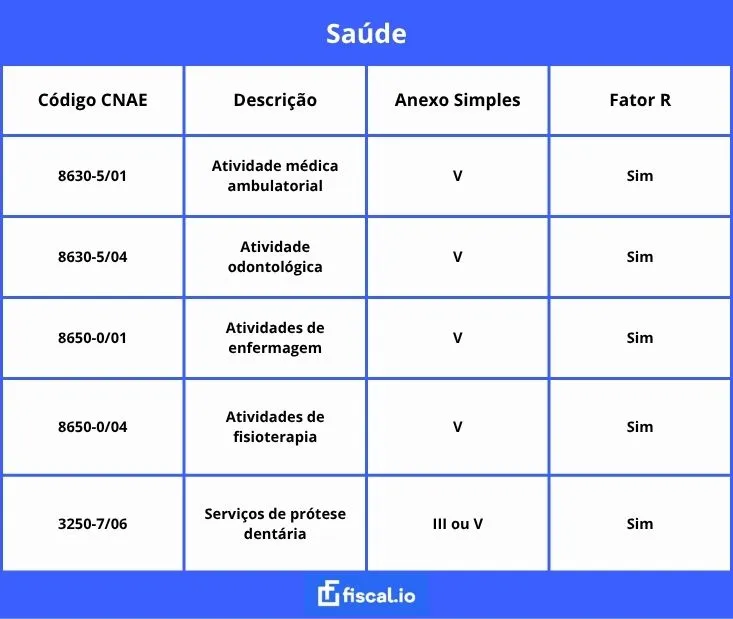 Tabela CNAE para saúde