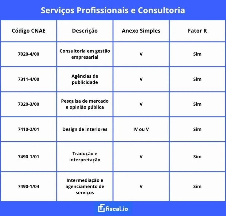 Tabela CNAE para serviços profissionais e consultoria