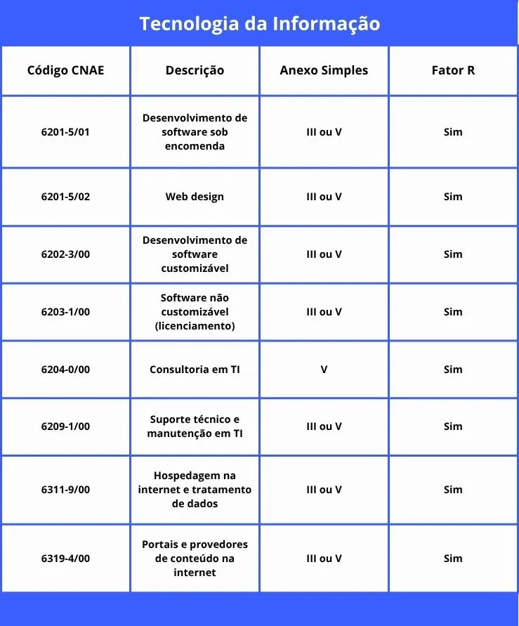 Lista CNAE para tecnologia da informação