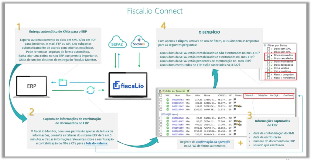 Imagem mostra passo a passo de como integrar o Monitor com o seu ERP para importar XML no ERP automaticamente.
