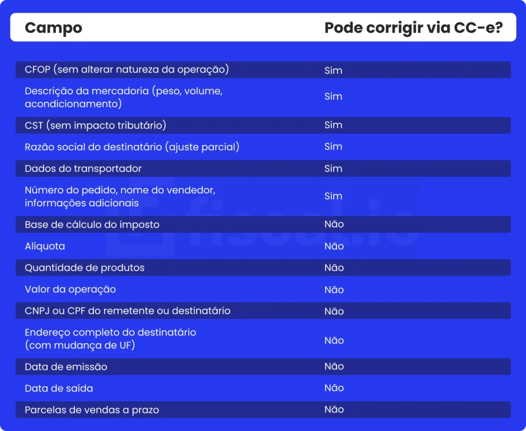 A imagem apresenta a tabela de campos que podem ser corrigidos via Carta de Correção Eletrônica