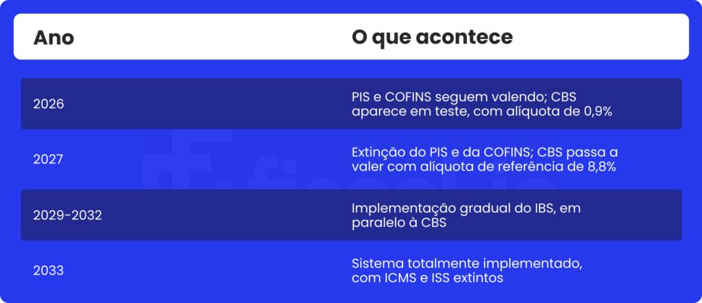 Tabela da transição do PIS/COFINS para a CBS