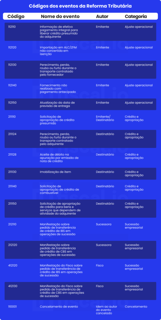 Tabela com os códigos e significados dos eventos da reforma tributária