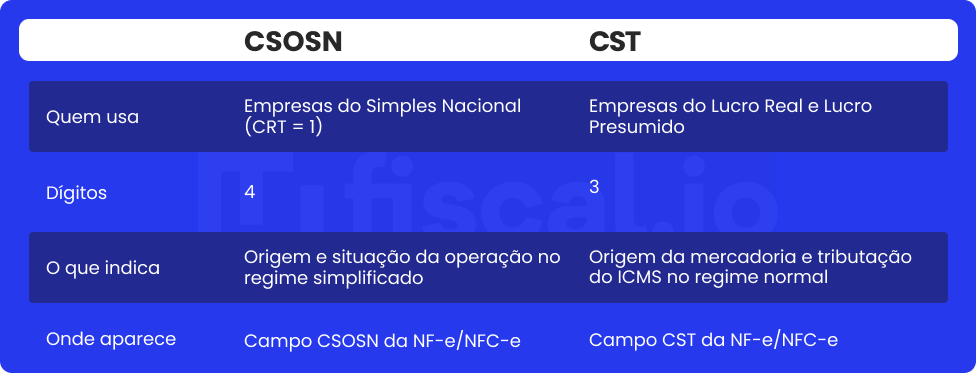 Tabela que apresenta as diferenças entre CSOSN e CST