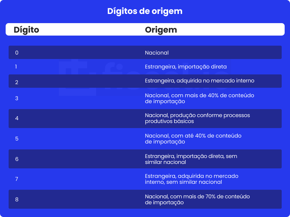 Digitos de origem da tabela CSOSN