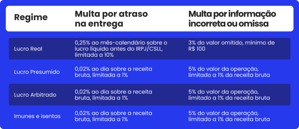 Tabela de multas para erros na entrega da escrituração contábil fiscal