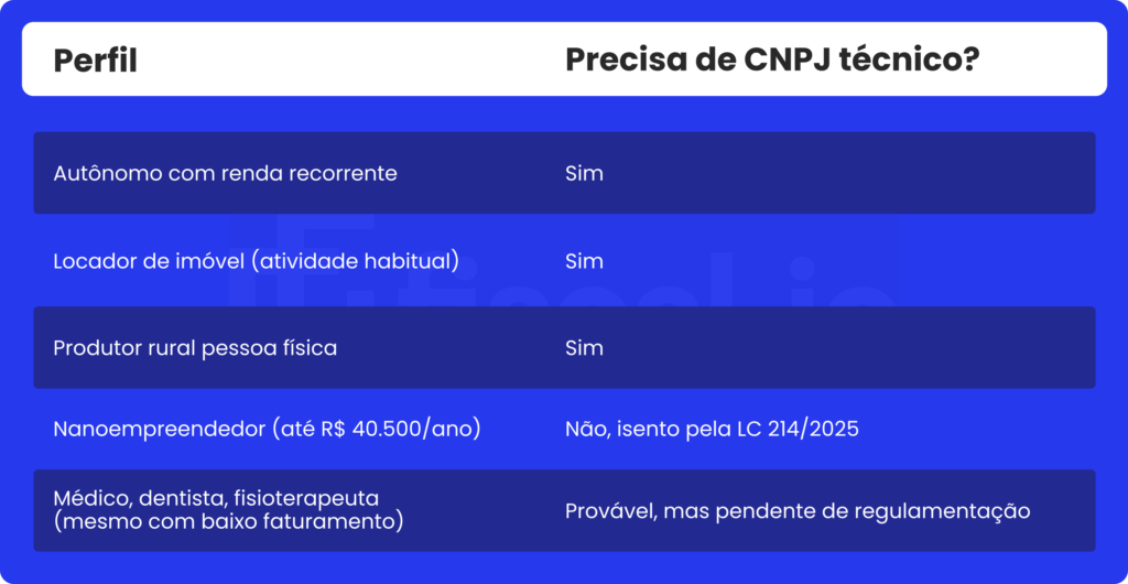 Tabela de quem precisa de CNPJ técnico