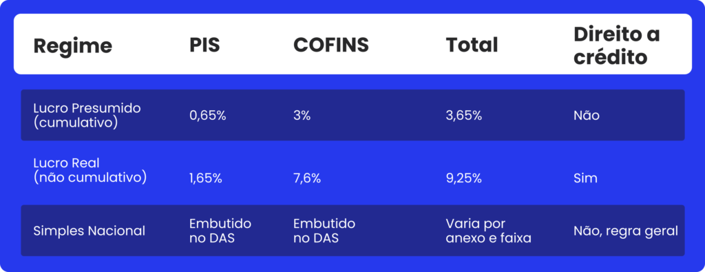 Tabela comparativa de alíquotas de PIS e COFINS por regime.