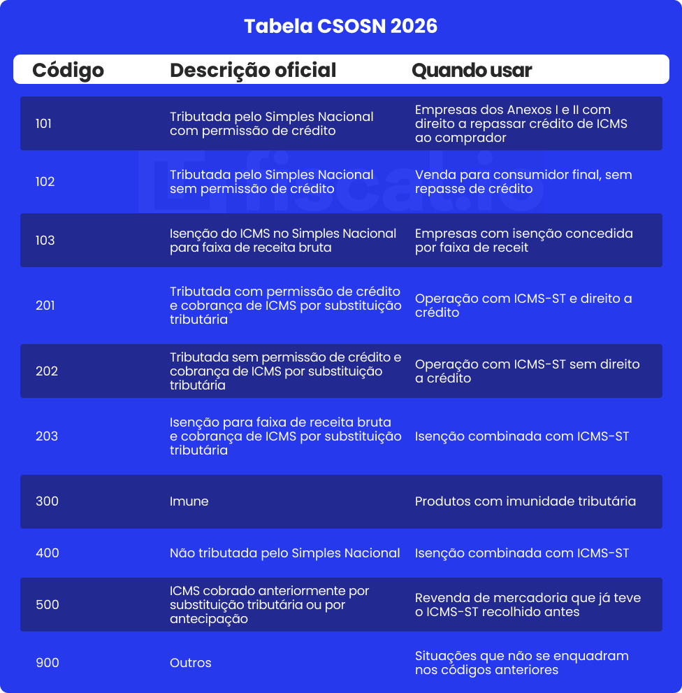 Tabela CSOSN 2026