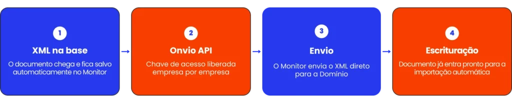 Fluxograma de como funciona a integração entre Fiscal.io Monitor e Domínio Sistemas