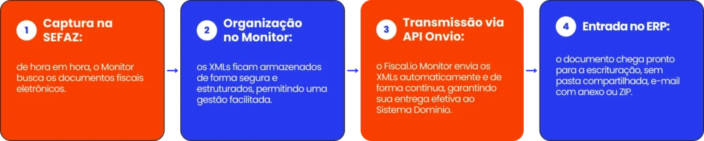 Fluxograma explicando como funciona a integração dentro do monitor da Fiscal.io