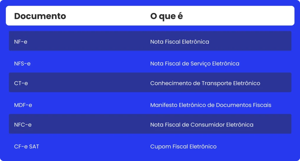 Tabela apresentando documentos contemplados pela integração Fiscal.io e domínio sistemas