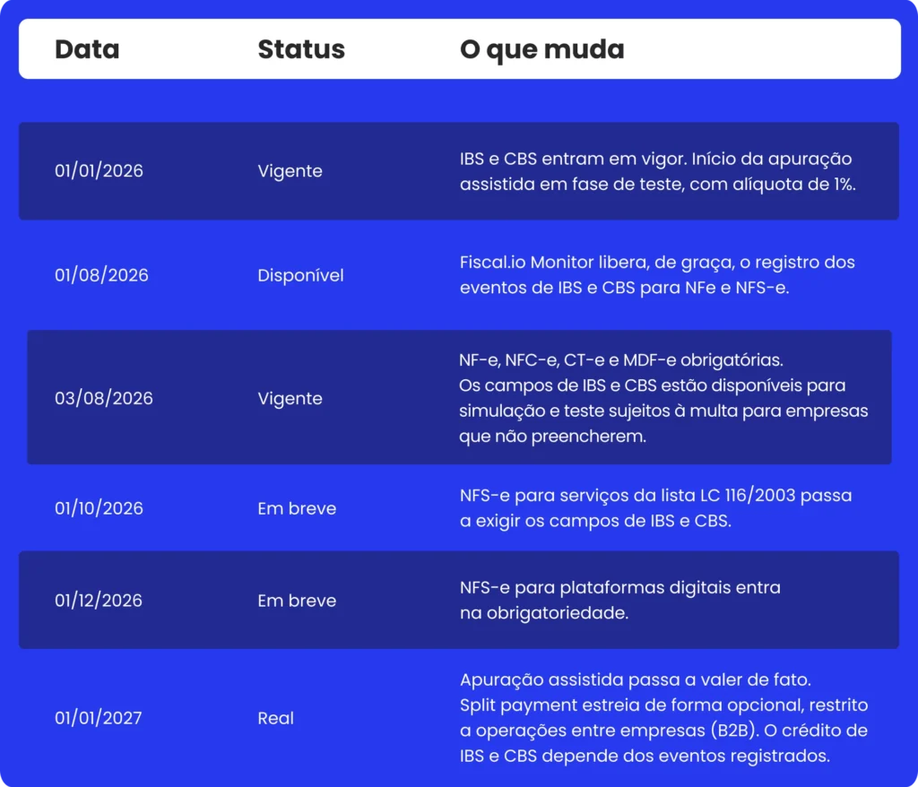Tabela com cronograma das etapas da Reforma Tributária.