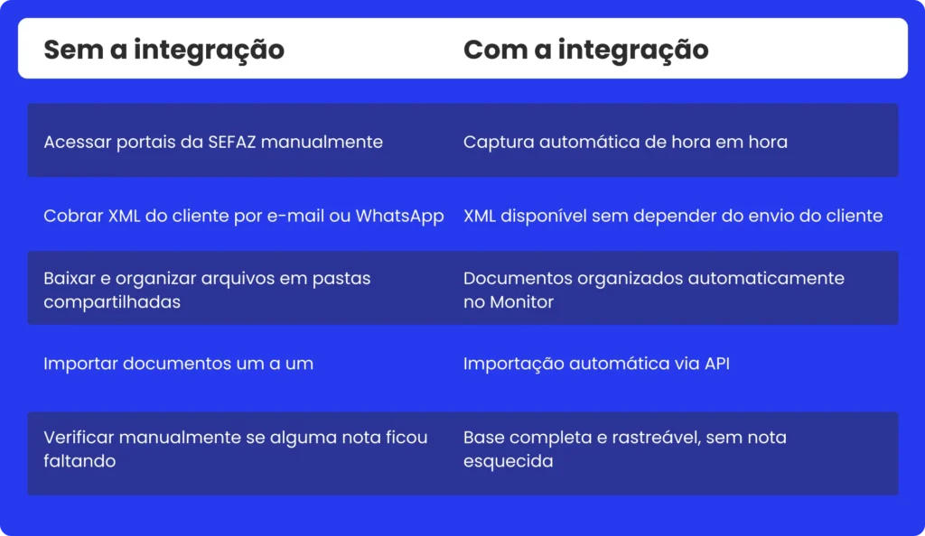Tabela explicando a diferença da operação sem a integração e com a integração da fiscal.io com a domínio sistemas.