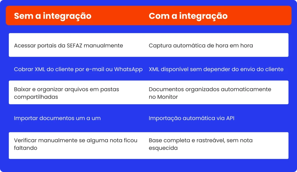 Tabela explicando a diferença que a integração traz para escritórios de contabilidade.