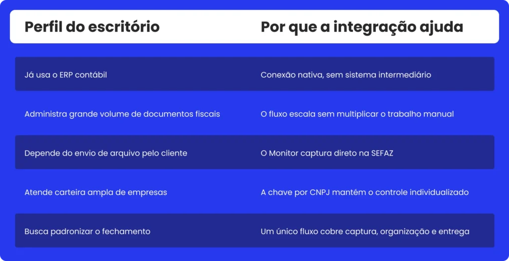 tabela apresentando o perfil de cada escritório e como a integração entre fiscal.io e domínio sistemas ajuda