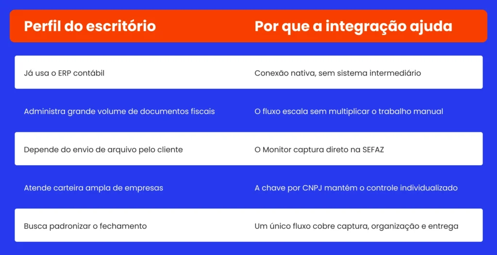 tabela apresentando o perfil de cada escritório e como a integração entre fiscal.io e domínio sistemas ajuda