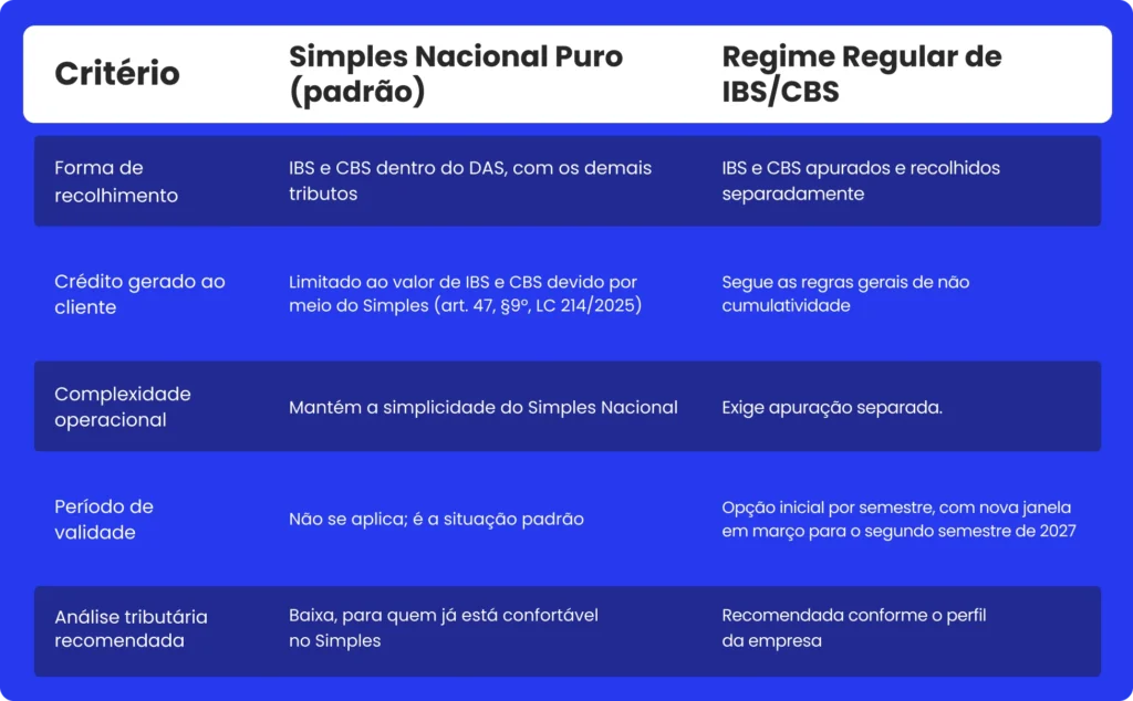 Tabela comparativa do Simples Nacional com o regime regular