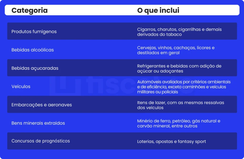 Tabela com os grupos de produtos sujeitos ao Imposto Seletivo