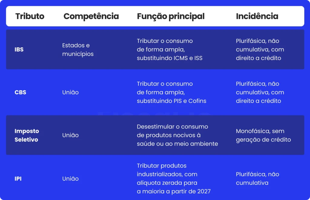 Tabela com a diferença entre Imposto Seletivo, IBS, CBS e IPI